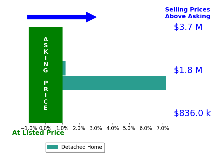 Bar chart comparing asking price vs selling price for LIANG WANG
