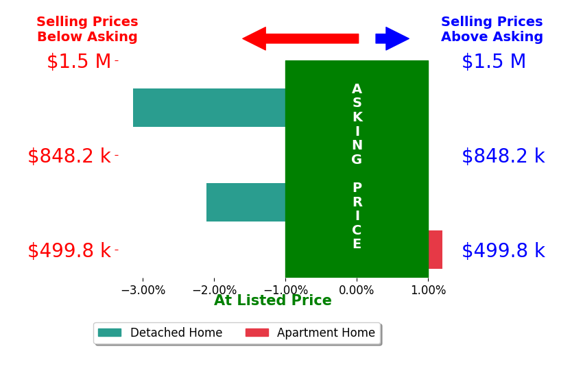 Bar chart comparing asking price vs selling price for Phillip Schaefer