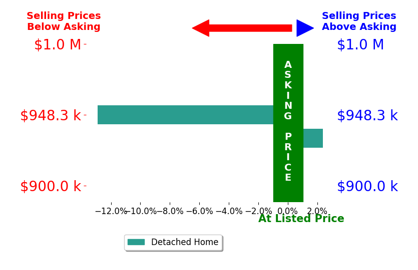Bar chart comparing asking price vs selling price for Nancy Fitzgerald