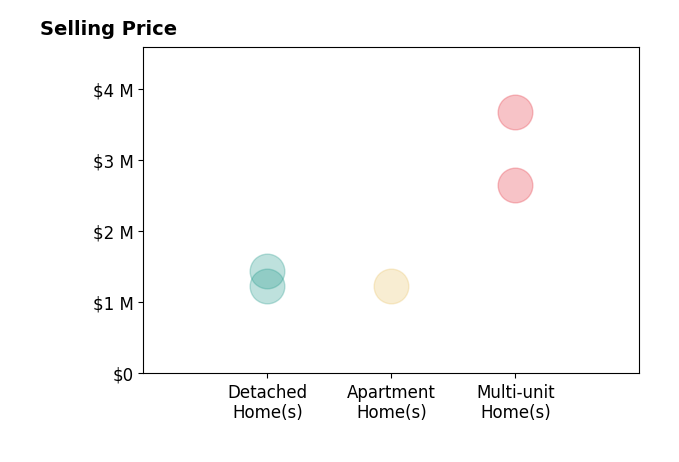 Histogram of home sales price ranges for Arthur Dorr