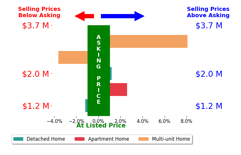 Bar chart comparing asking price vs selling price for Arthur Dorr
