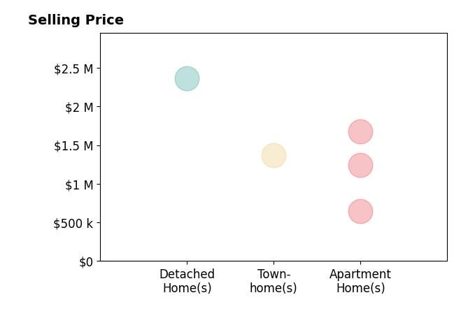 Histogram of home sales price ranges for Jessica Zhang