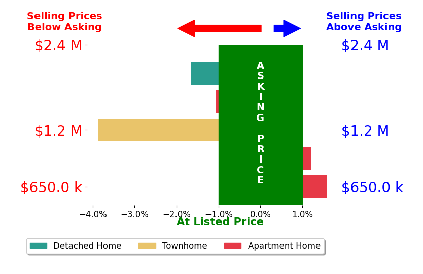 Bar chart comparing asking price vs selling price for Jessica Zhang