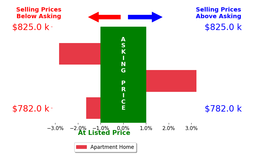 Bar chart comparing asking price vs selling price for Anita Sever
