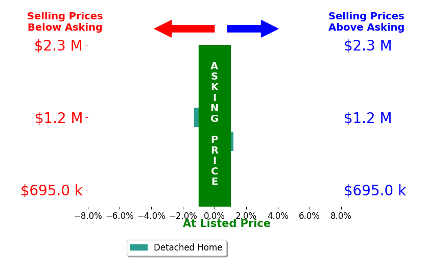 Bar chart comparing asking price vs selling price for Priscilla Sweeney