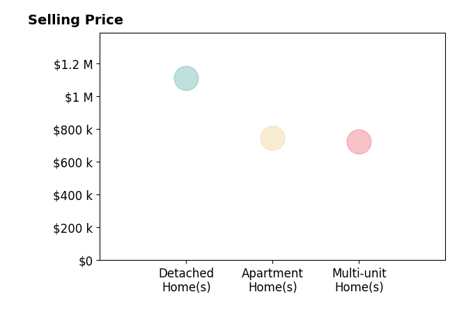 Histogram of home sales price ranges for Stacey Valdez