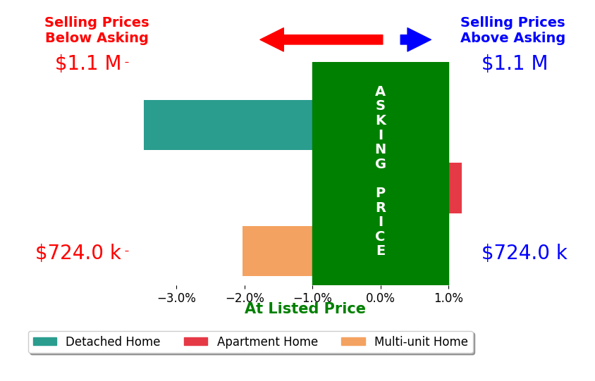 Bar chart comparing asking price vs selling price for Stacey Valdez