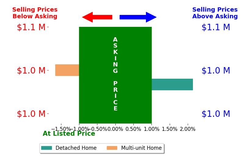 Bar chart comparing asking price vs selling price for Richard Goodman