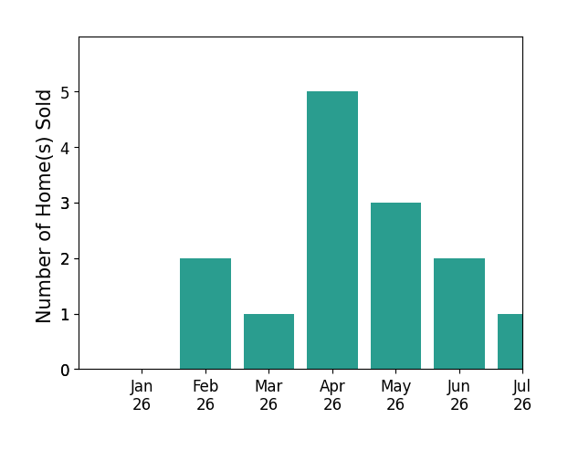 Bar chart of total home sales by Eric Matz over the past 12 months