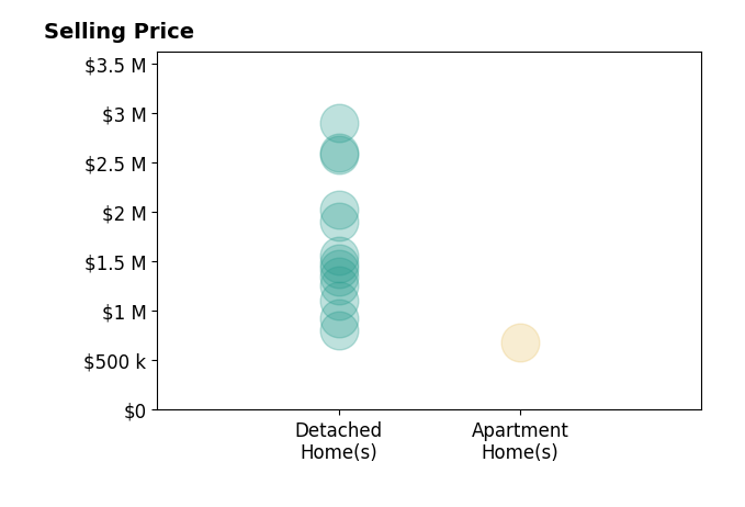 Histogram of home sales price ranges for Eric Matz
