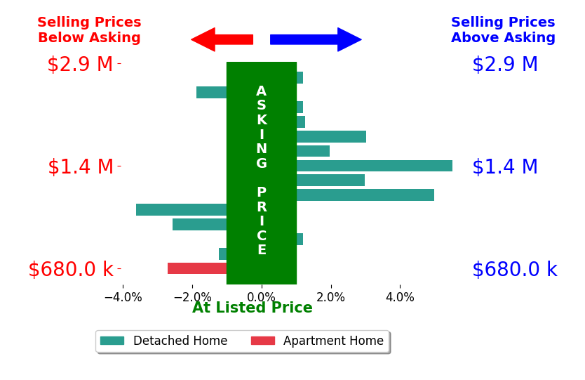 Bar chart comparing asking price vs selling price for Eric Matz