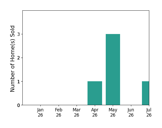 Bar chart of total home sales by Leslie Melilli over the past 12 months
