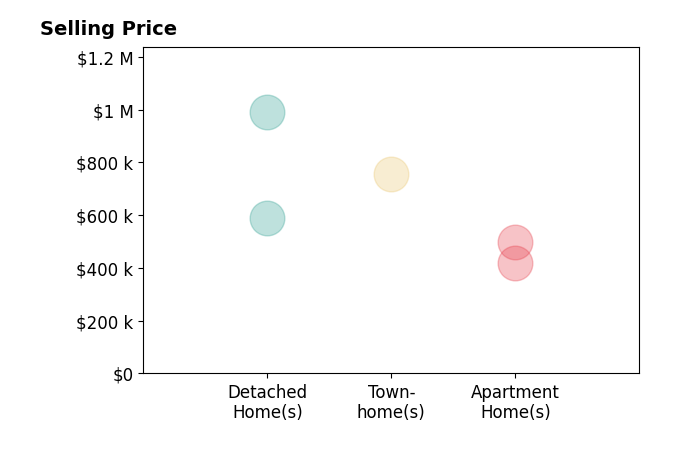 Histogram of home sales price ranges for Leslie Melilli
