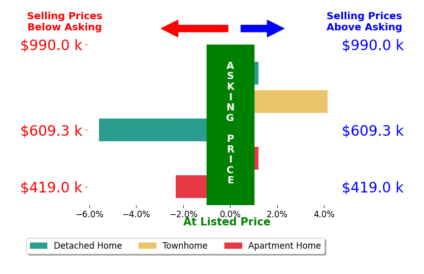 Bar chart comparing asking price vs selling price for Leslie Melilli