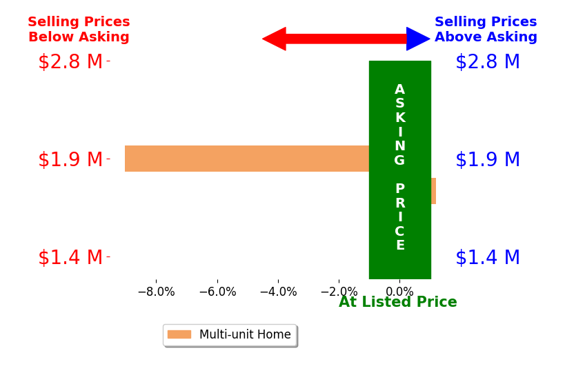 Bar chart comparing asking price vs selling price for Dylan Ackley