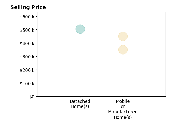 Histogram of home sales price ranges for Marea Stinnett