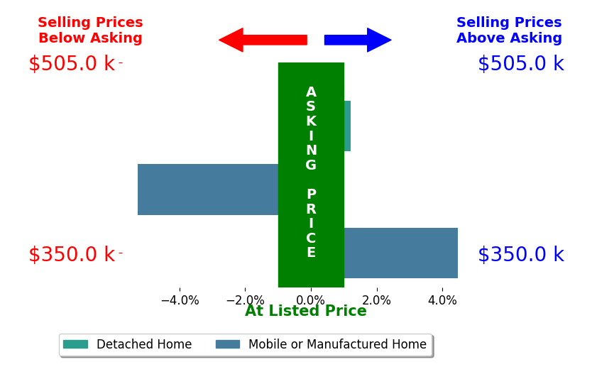 Bar chart comparing asking price vs selling price for Marea Stinnett