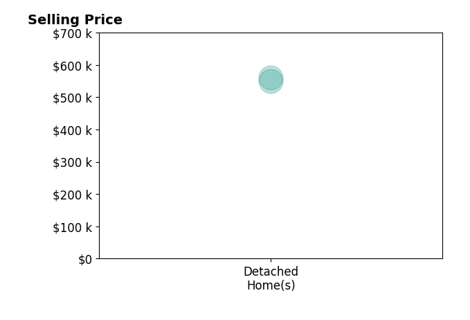 Histogram of home sales price ranges for Edward Saenz