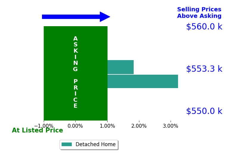 Bar chart comparing asking price vs selling price for Edward Saenz
