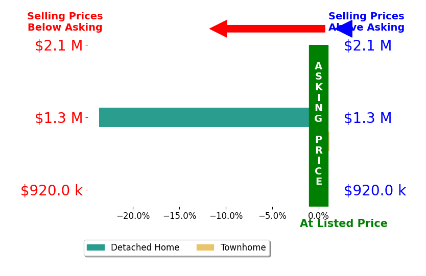 Bar chart comparing asking price vs selling price for Kamren Arena