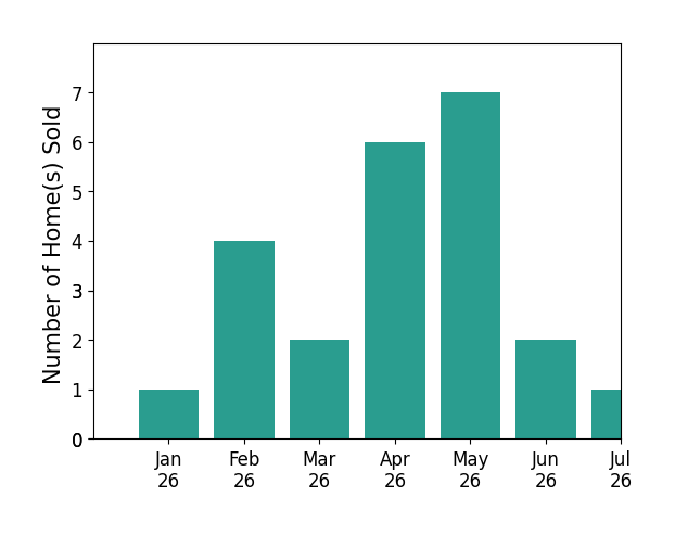 Bar chart of total home sales by Mackenzie Black over the past 12 months