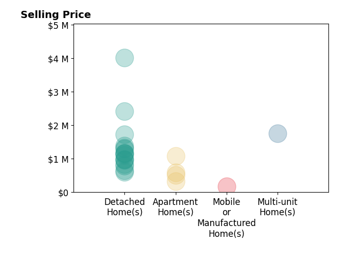 Histogram of home sales price ranges for Mackenzie Black