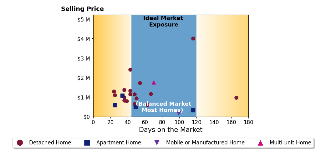 Bar chart of average days on market for Mackenzie Black's listings