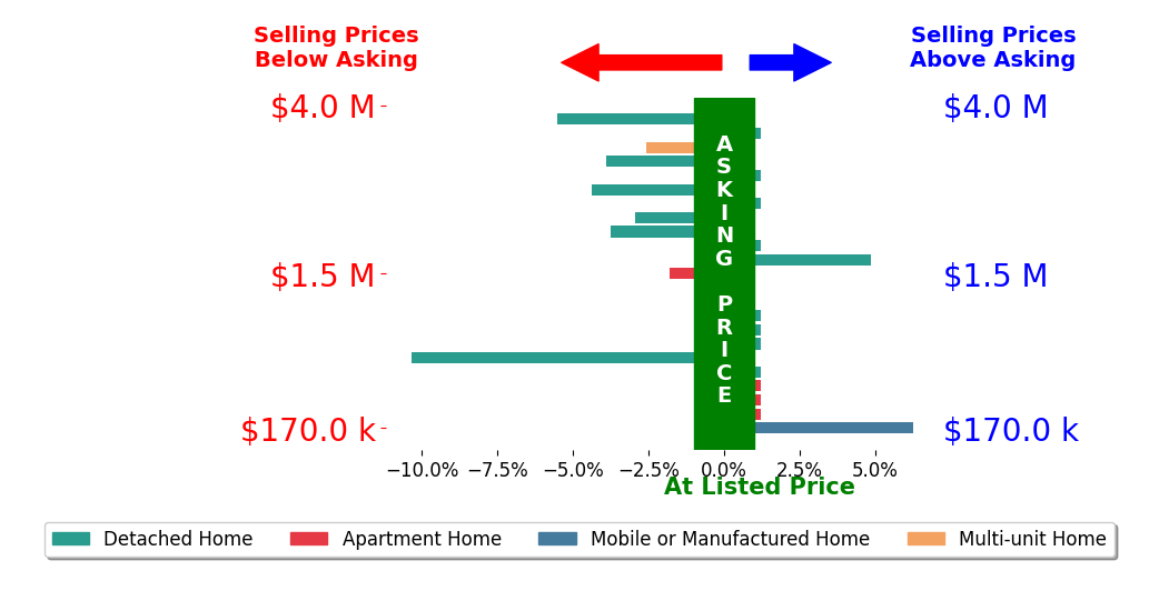 Bar chart comparing asking price vs selling price for Mackenzie Black