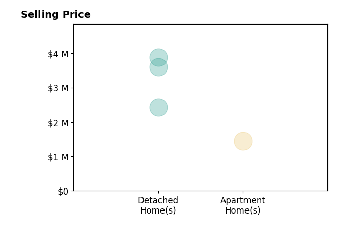 Histogram of home sales price ranges for Ingrid Sacerio