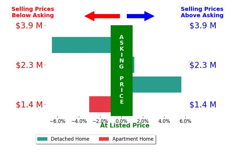 Bar chart comparing asking price vs selling price for Ingrid Sacerio