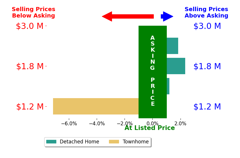 Bar chart comparing asking price vs selling price for Brent Watson