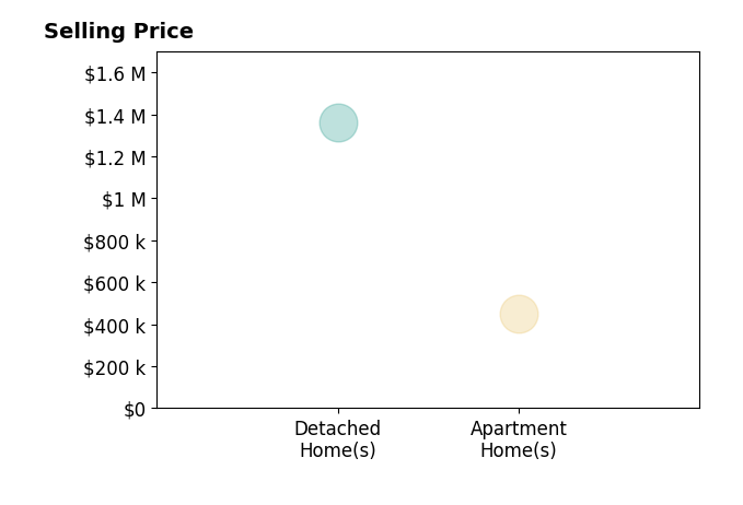 Histogram of home sales price ranges for Frederic Rello