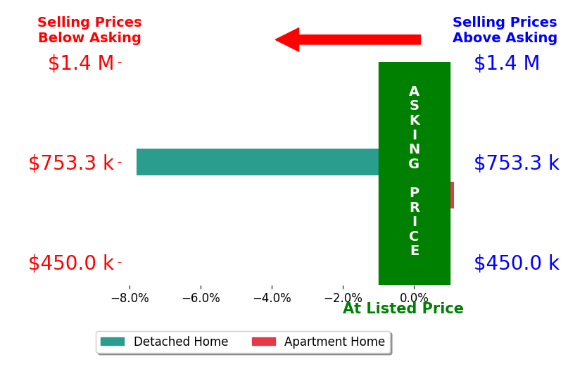 Bar chart comparing asking price vs selling price for Frederic Rello