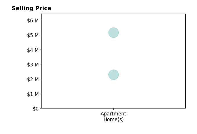 Histogram of home sales price ranges for Amir Ensani