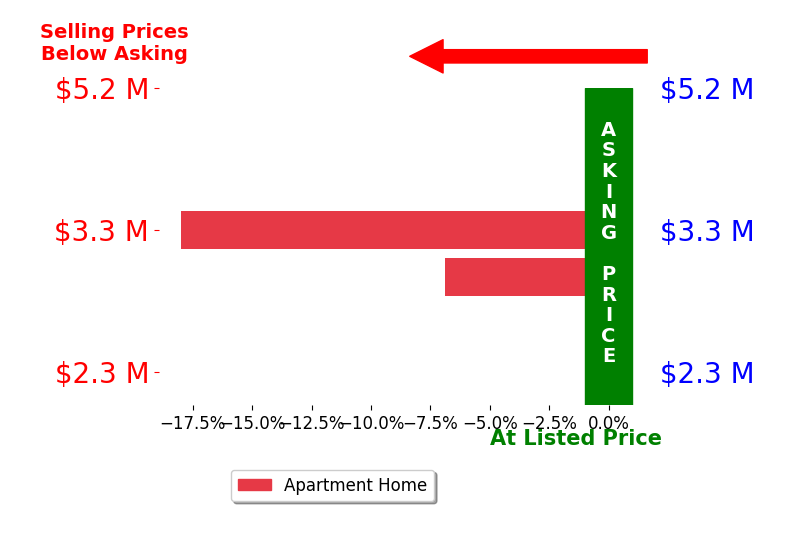 Bar chart comparing asking price vs selling price for Amir Ensani
