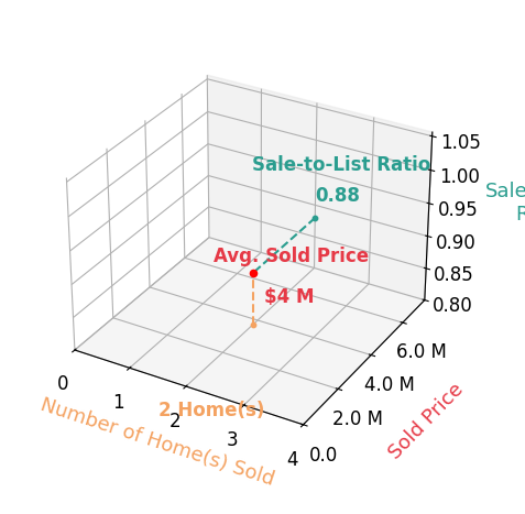 Chart showing sale-to-list price ratio for Amir Ensani