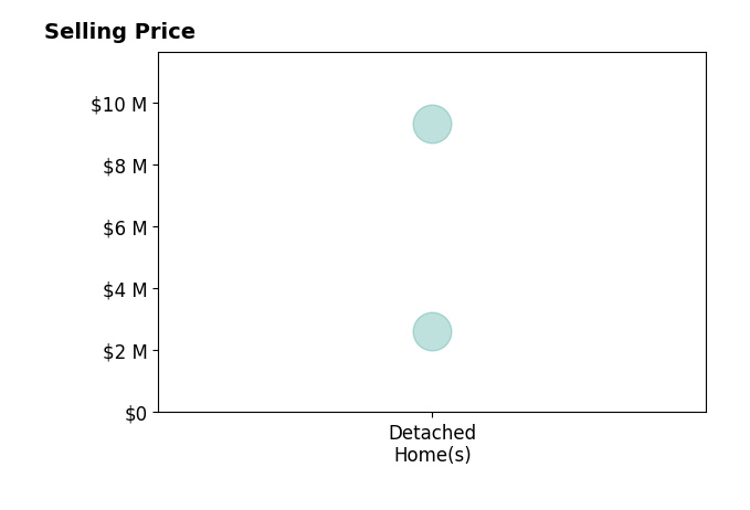 Histogram of home sales price ranges for Cooper Mount