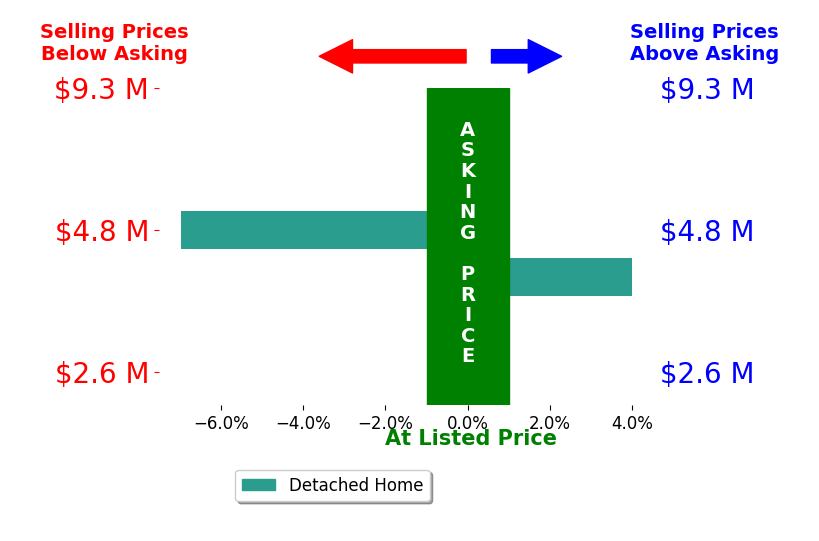Bar chart comparing asking price vs selling price for Cooper Mount