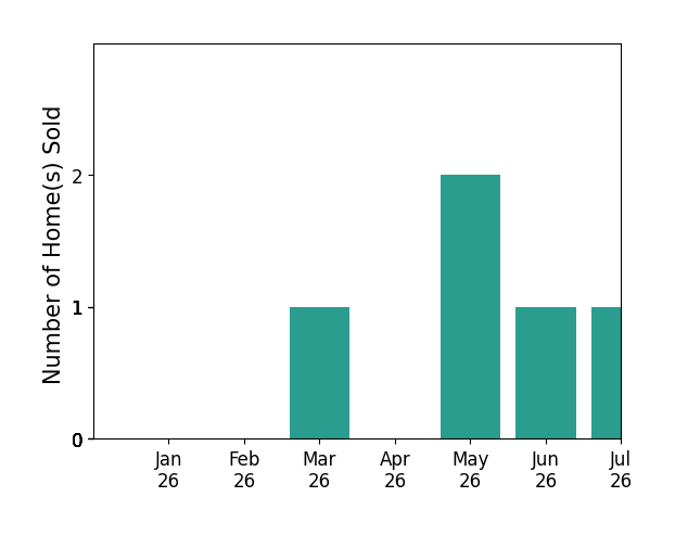 Bar chart of total home sales by Tammey Mai over the past 12 months