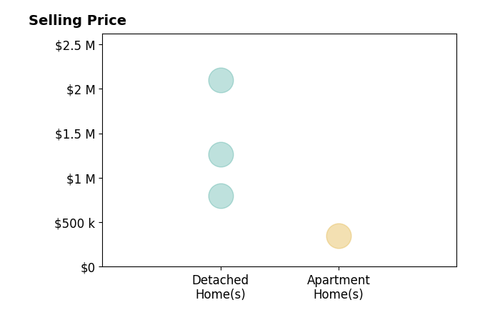 Histogram of home sales price ranges for Tammey Mai