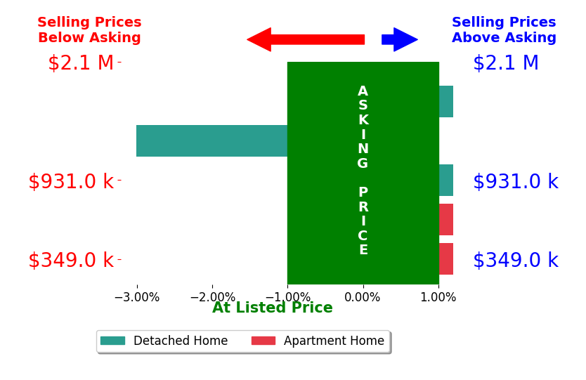 Bar chart comparing asking price vs selling price for Tammey Mai