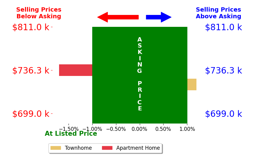 Bar chart comparing asking price vs selling price for Alicia Rivett