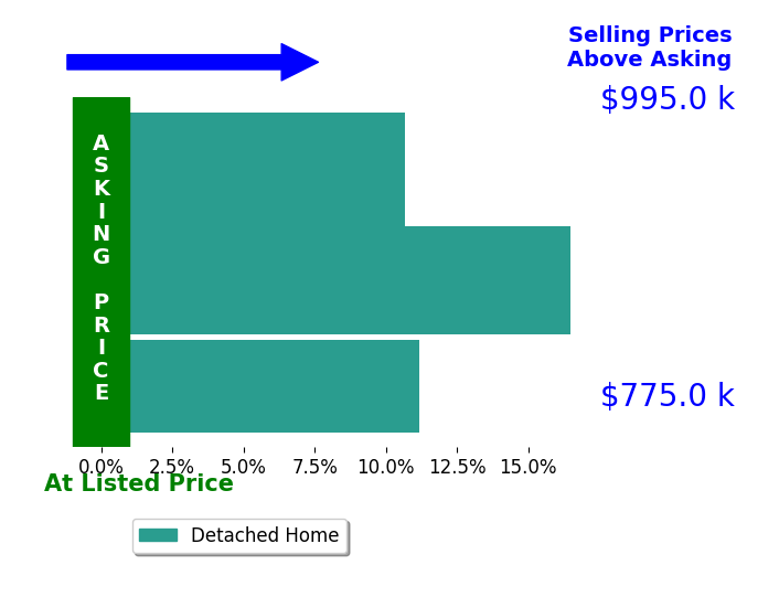 Bar chart comparing asking price vs selling price for Steve Aranda