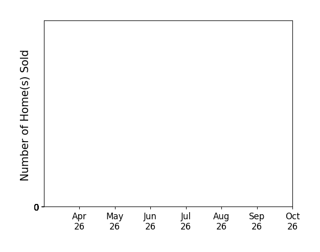 Bar chart of total home sales by Srinivasu Katragadda over the past 6 months