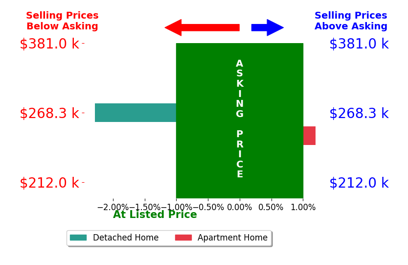 Bar chart comparing asking price vs selling price for Carrie Padula