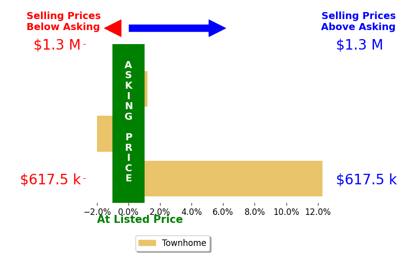 Bar chart comparing asking price vs selling price for Rodrigo Rochowiak