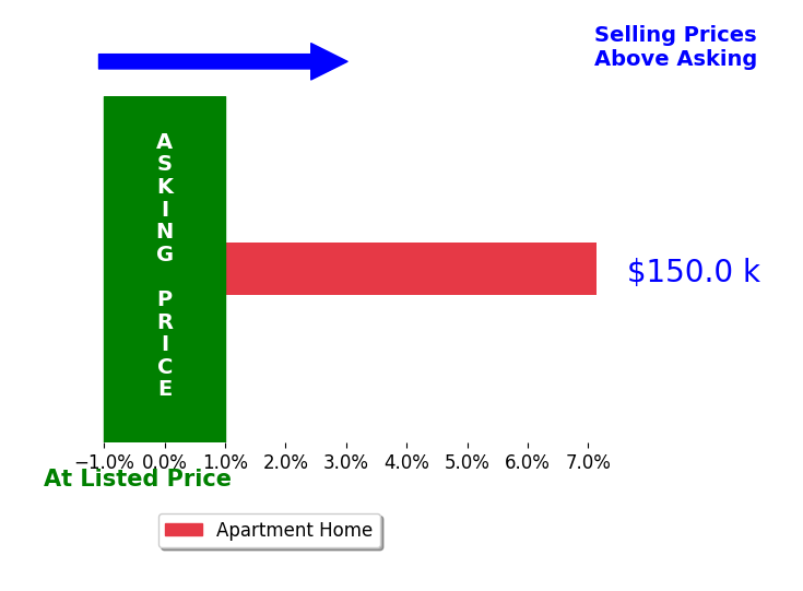 Bar chart comparing asking price vs selling price for ERIKA JOHNSON