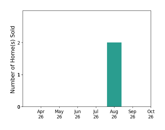 Bar chart of total home sales by PETER FARLEY over the past 6 months