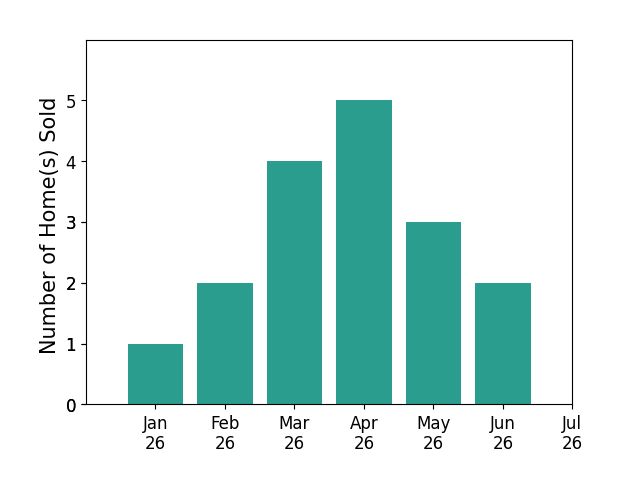 Bar chart of total home sales by Jessica AngleDavis over the past 12 months