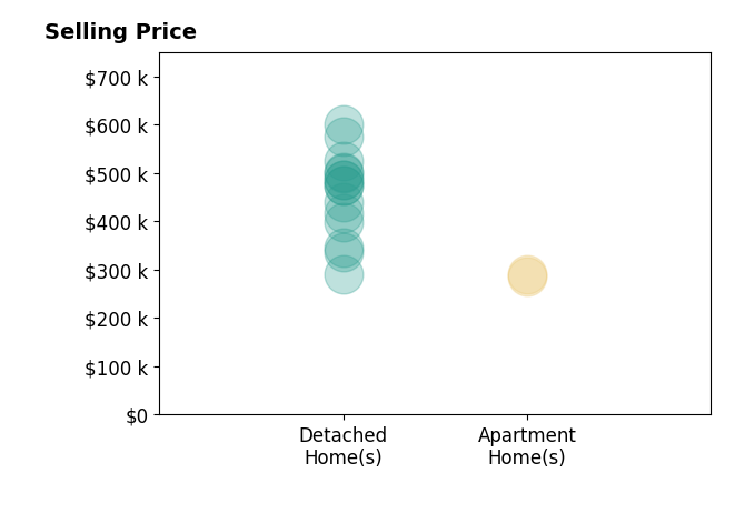 Histogram of home sales price ranges for Jessica AngleDavis